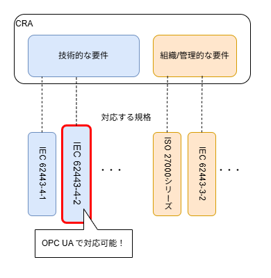 CRAと規格の対応