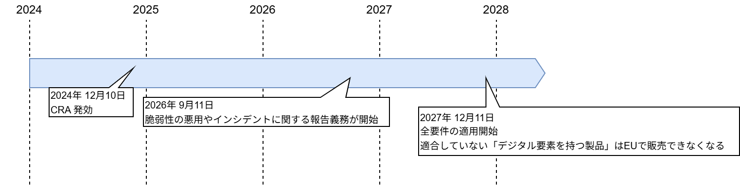 CRAスケジュール