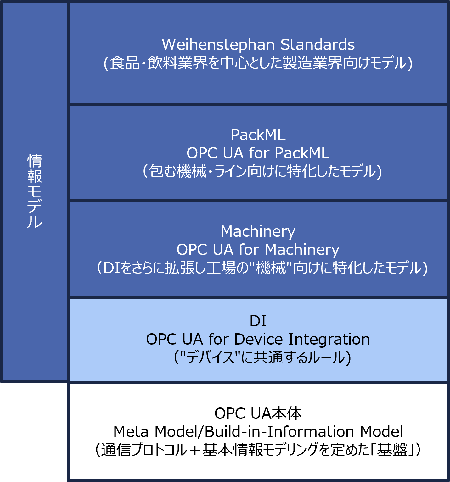 Weihenstephan Standards OPC UA 解説 | 株式会社SRAの工場DX