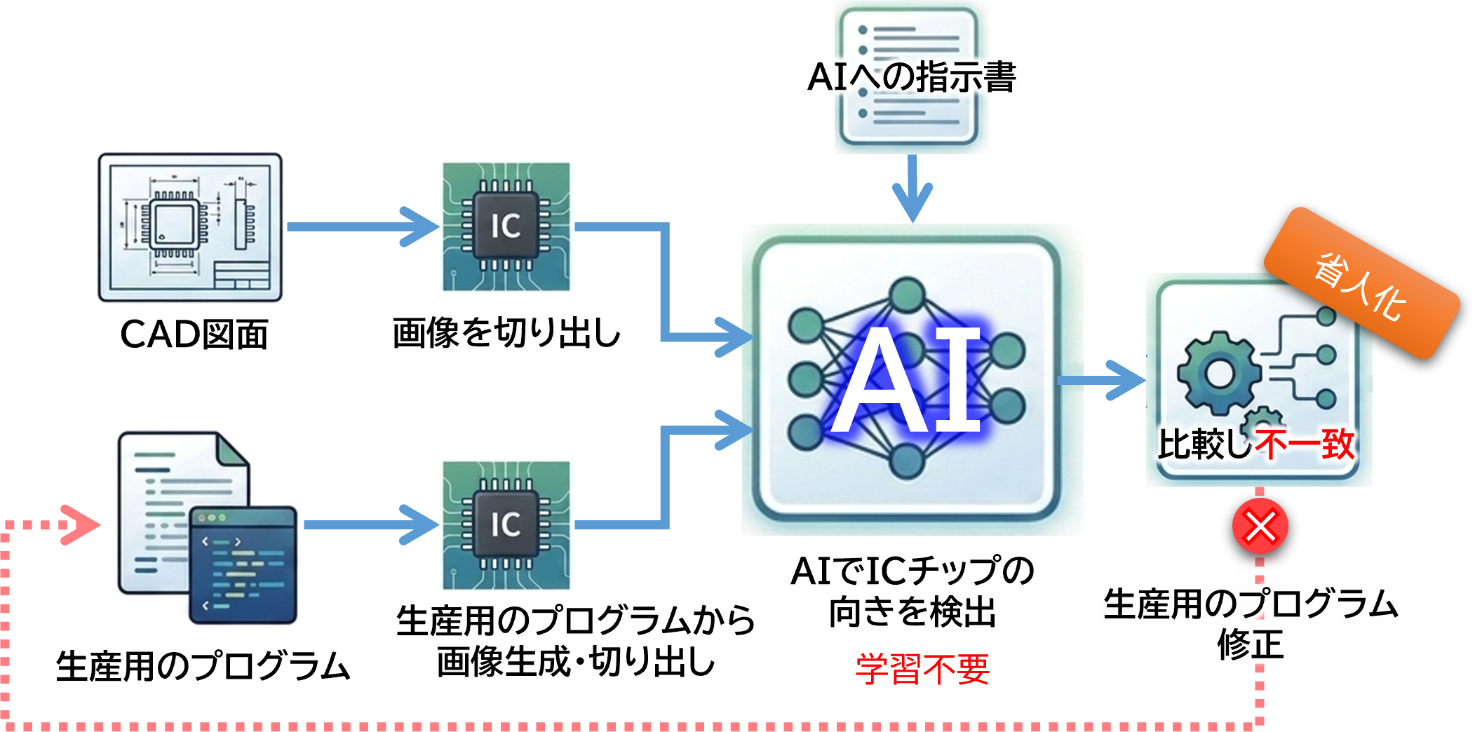 AI活用による省人化の図