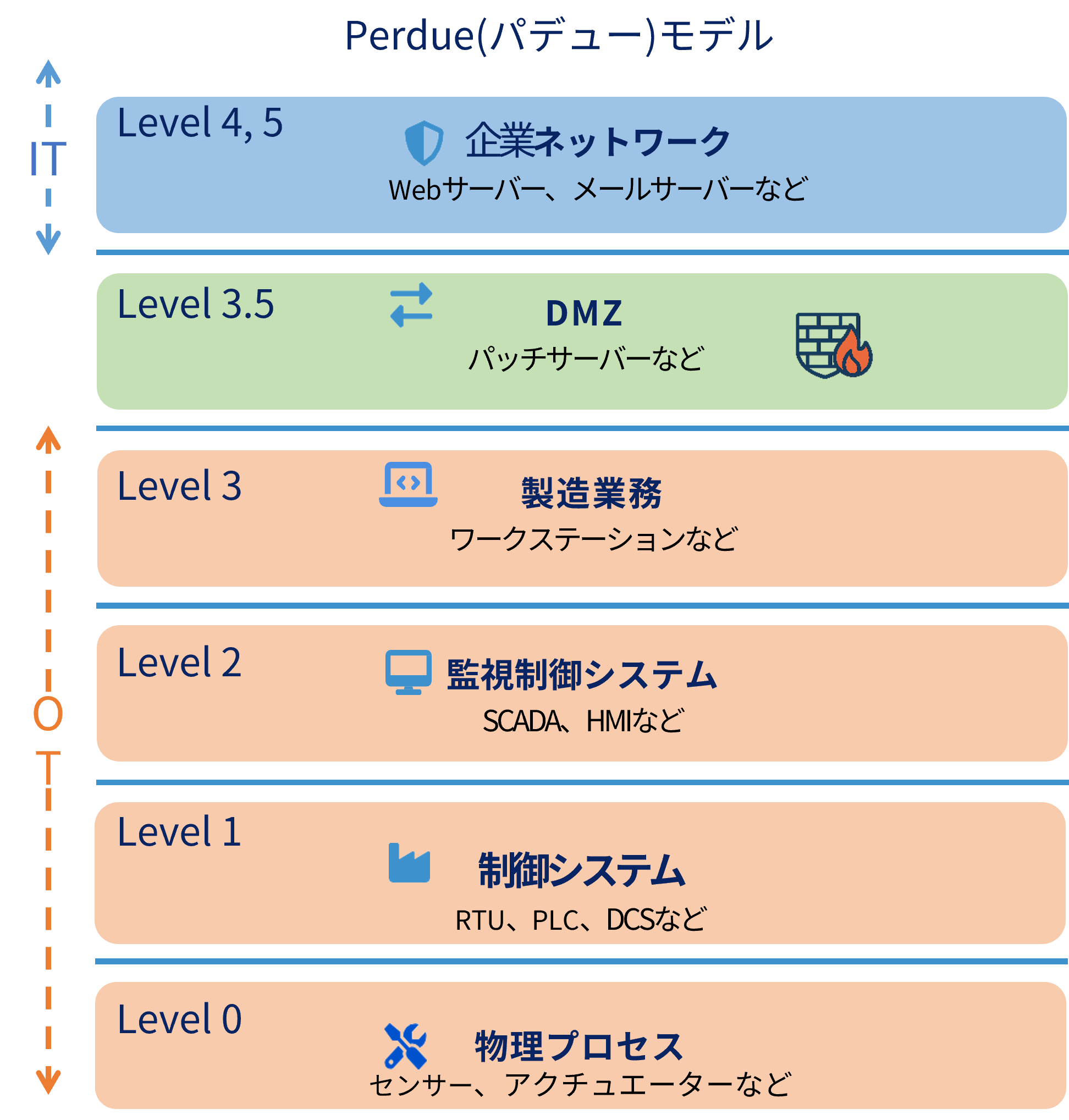 パデューモデル