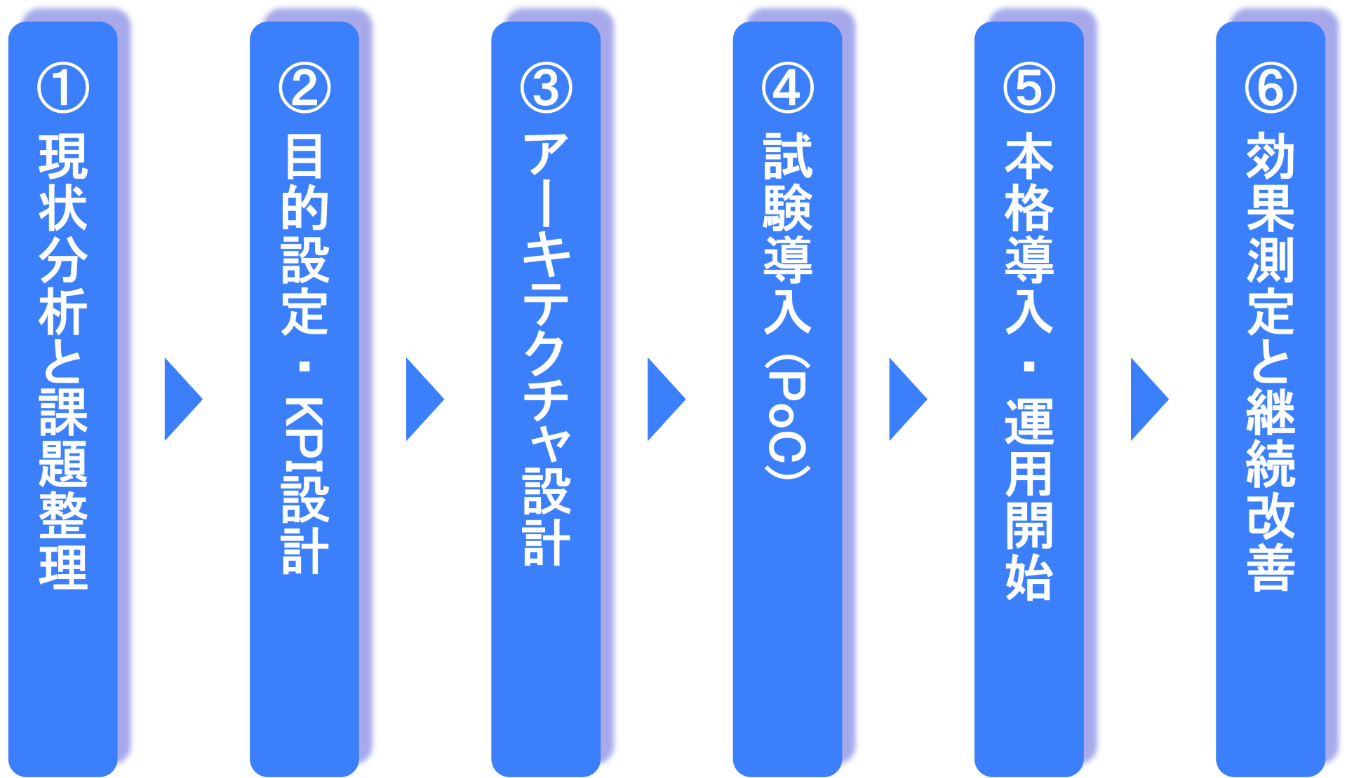 スマートファクトリー実現のプロセス