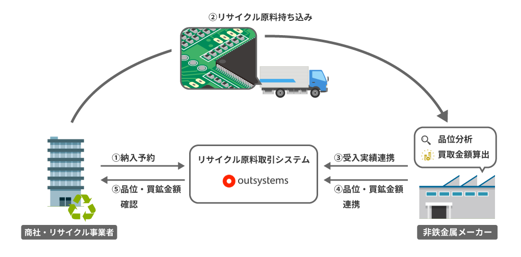 Outsystems導入サービス概要図