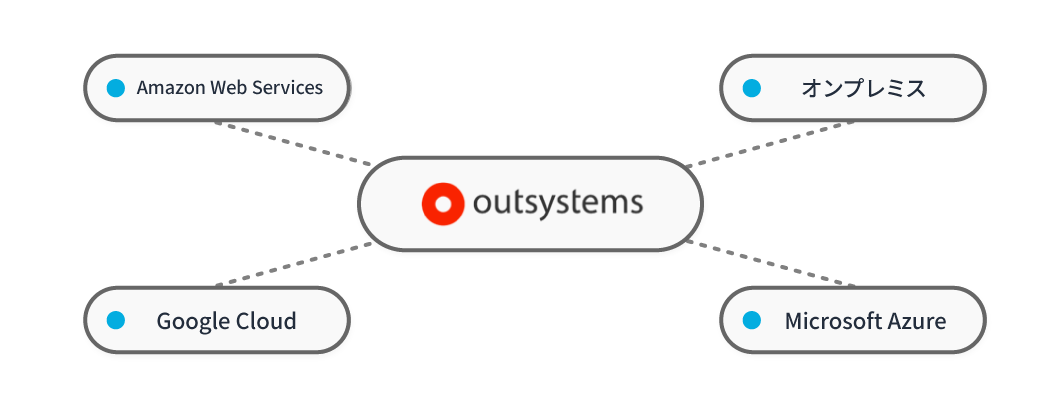 OutSystemsと他システムの連携