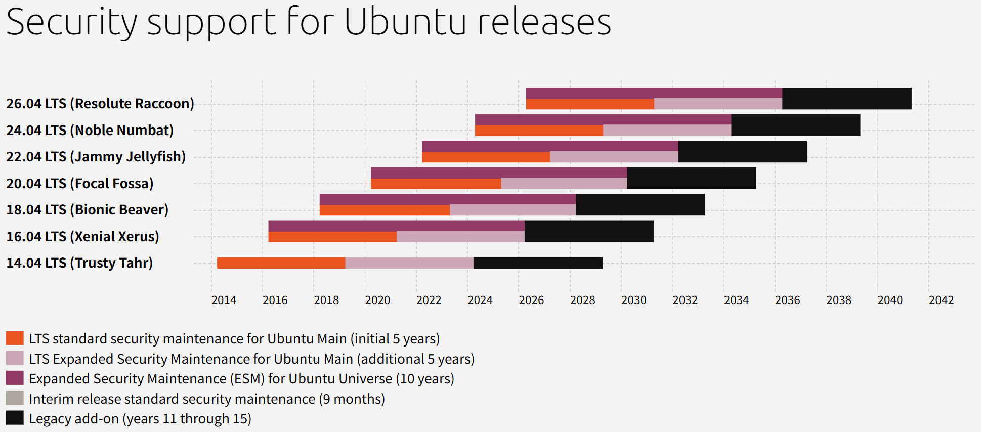 Ubuntuの10年間長期サポート、2年ごとの計画的なLTSリリースのチャート
