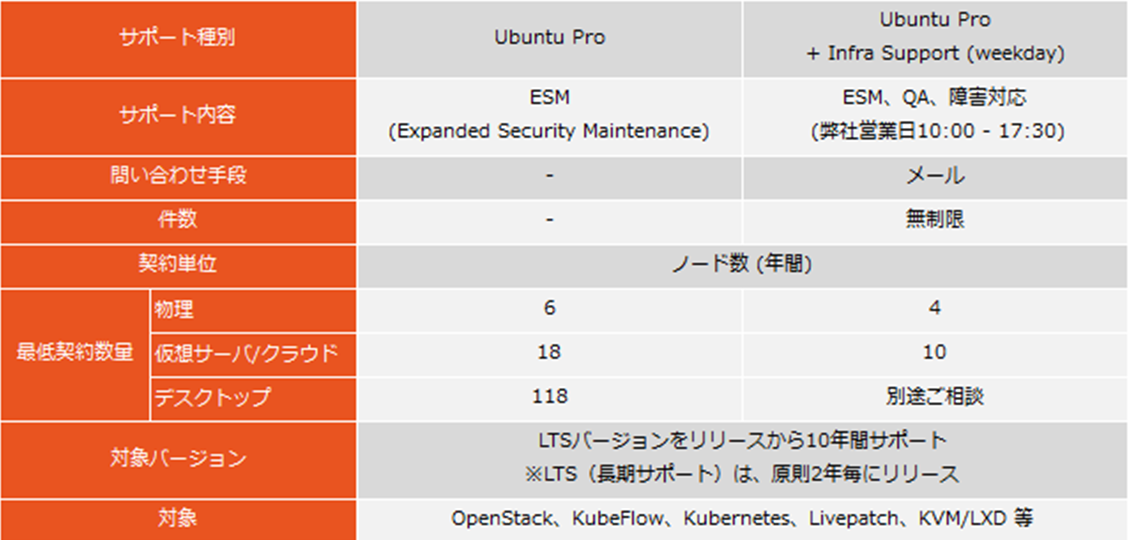 Ubuntuサポート内容チャート